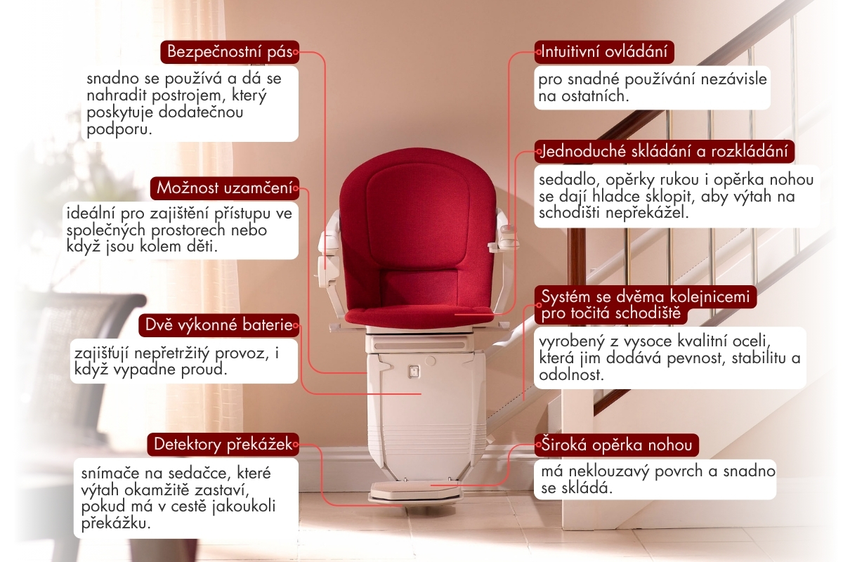 Schodišťová plošina s červeným sedadlem na schodišti, s popisky zdůrazňujícími funkce, jako jsou bezpečnostní pás, zámek na klíč, systém s dvojitou kolejnicí, baterie, detektory překážek a skládací součásti.